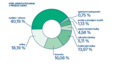 Hospodářské výsledky OSA za rok 2025