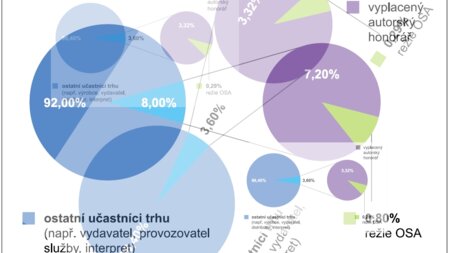 Jak to vypadá s autorskými příjmy na trhu …