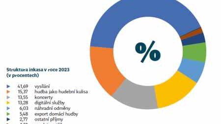Hospodářské výsledky OSA 2023