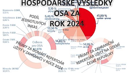 Hospodářské výsledky OSA za rok 2024