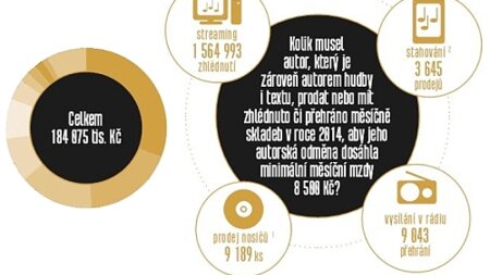 Hospodářské výsledky OSA za rok 2014